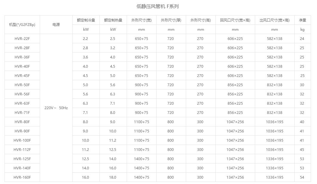 低静压风管机 F系列参数.png