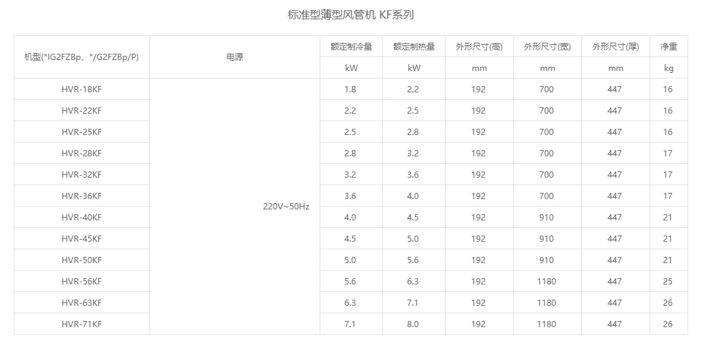 1标准型薄型风管机 KF系列参数.png